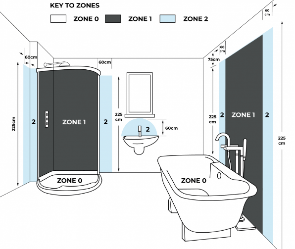 Bathroom Lighting Zones